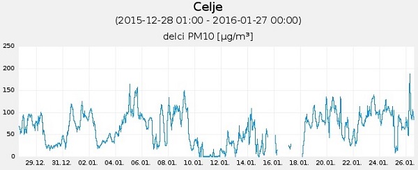 delci pm10 celje januar 2016