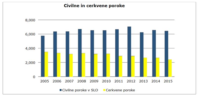 slovenija-cerkvene-civilne-poroke