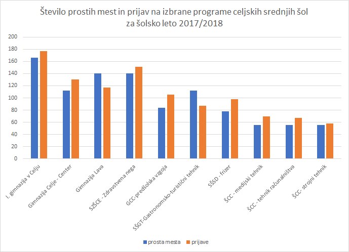 prijave-srednje-sole-celje-2017-2018