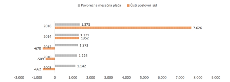 poslovanje-cr-graf3