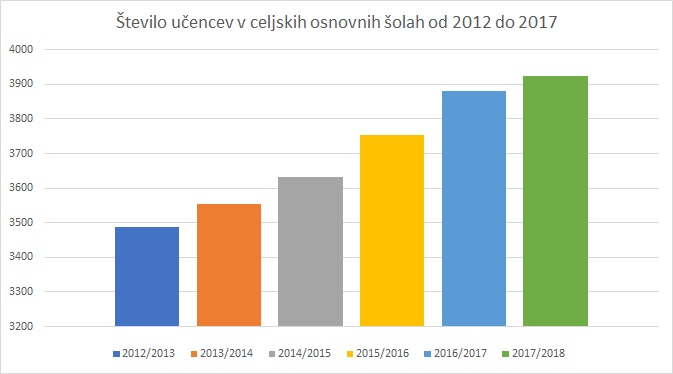 stevilo-ucencev