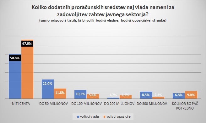 koliko-dodatnih-sredstev-volivci-vlade-opozicije