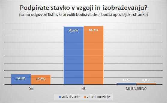 podpora-stavki-volivci-vlade-in-opozicije