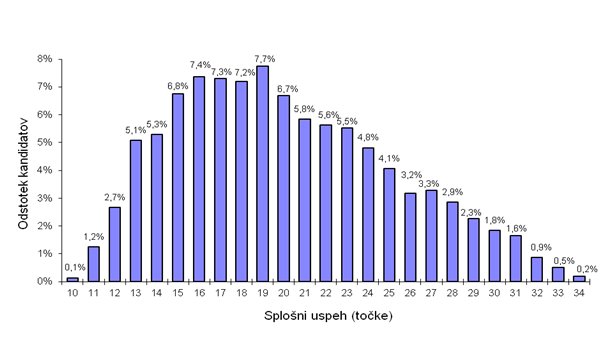 porazdelitev-uspeha2018