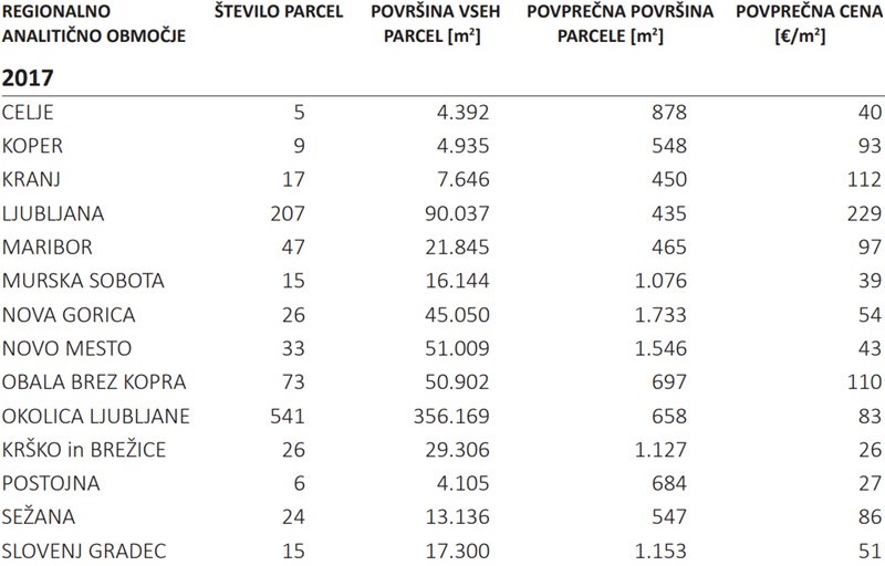 povprecne-cene-in-povrsine-prodanih-zemljisc-za-gradnjo-stavb-izbrana-trzna-analiticna-obmocja-2017