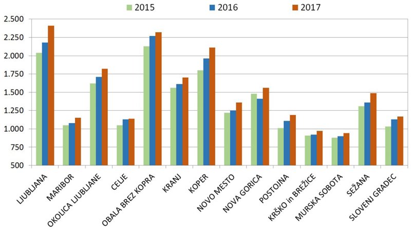 povprecne-cene-na-m2-prodanih-stanovanj-za-izbrana-trzna-analiticna-obmocja-2015-2017