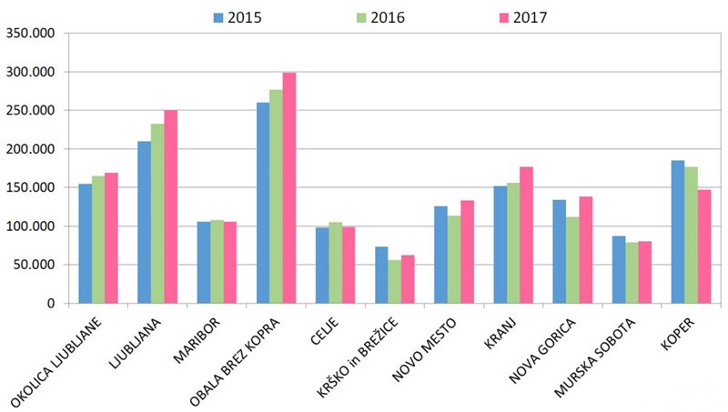 povprecne-pogodbene-cene-prodanih-his-za-izbrana-trzna-analiticna-obmocja-2015-2017