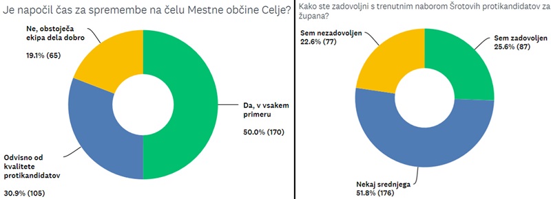 celje-zupani-volitve