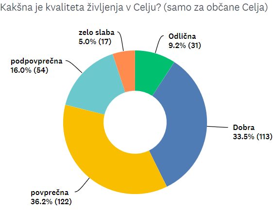 kvaliteta-zivljenja-celje2