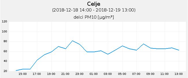 pm10_celje_19_december_2018