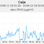 Povišane vrednosti delcev PM10 v zraku nad Celjem