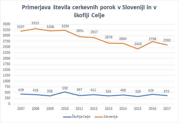 poroke-skofija-celje