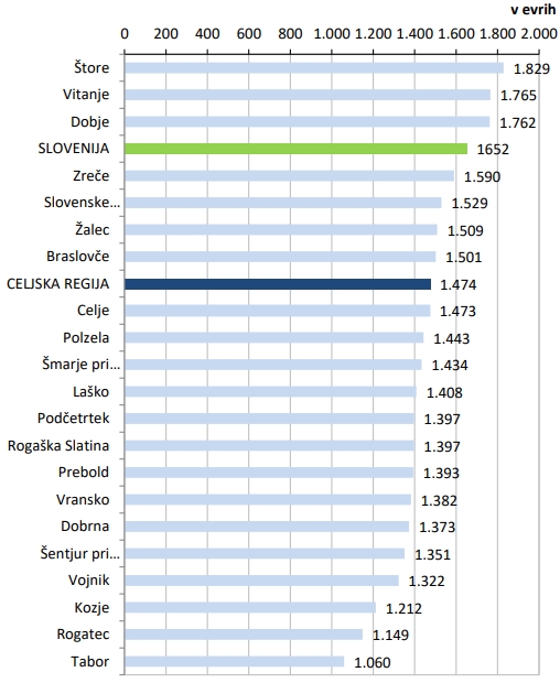 povprena-placa-regija-2018