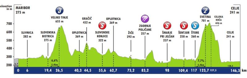 dirka_profil_etape_maribor_celje_2019