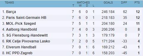 rokomet_liga_prvakov__lestvica_2019_november_10