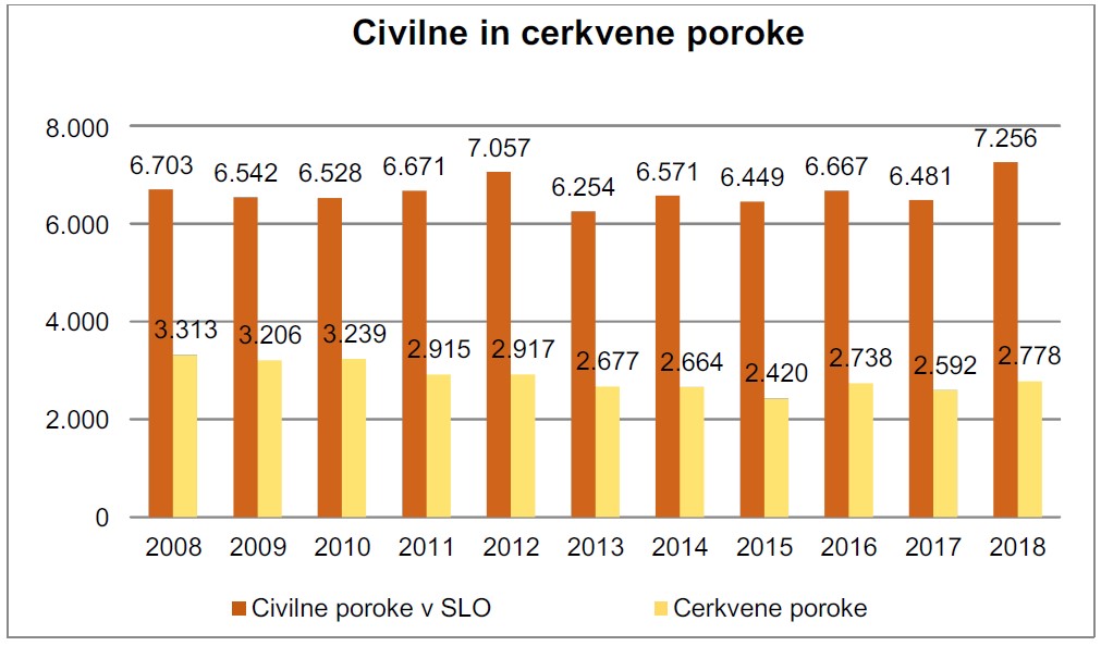 civilne-in-cerkvene-poroke