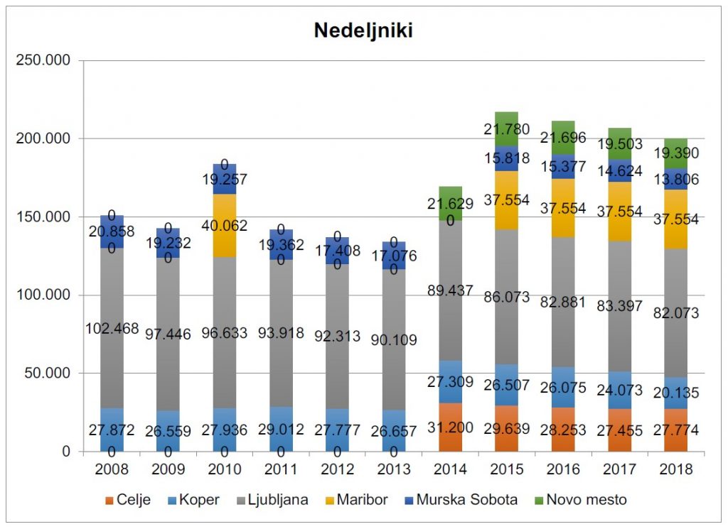 nedeljniki