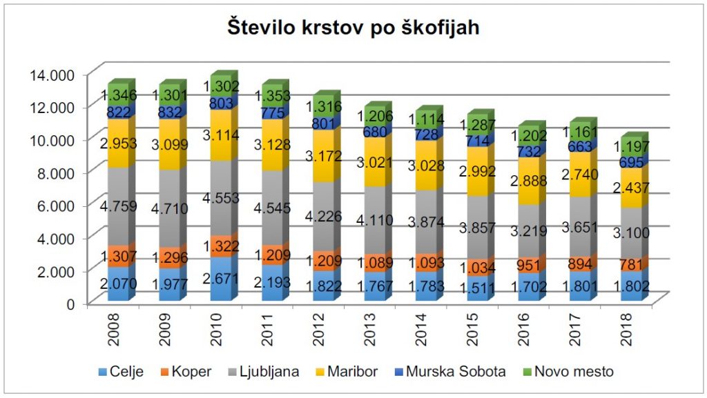 stevilo-krstov-po-skofijah