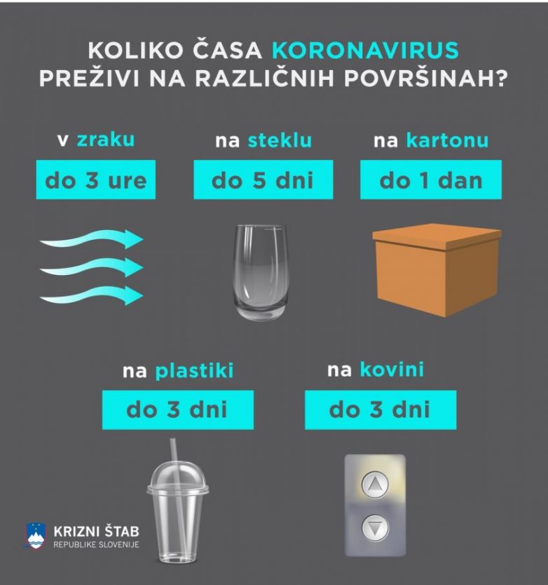 Kako dolgo koronavirus zdrži na različnih površinah?