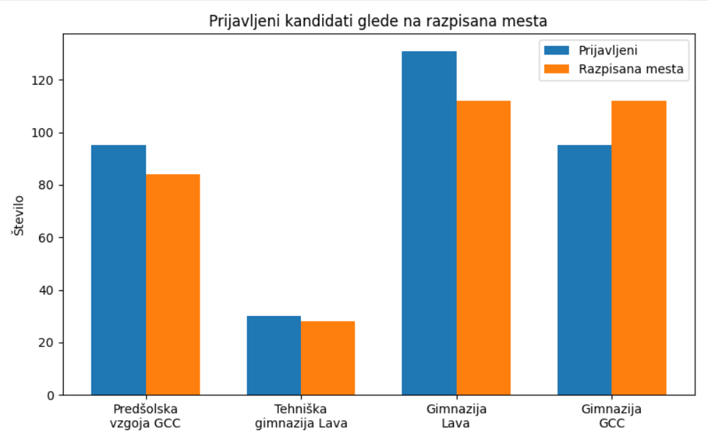 Prijavljeni kandidati glede na razpisana mesta
