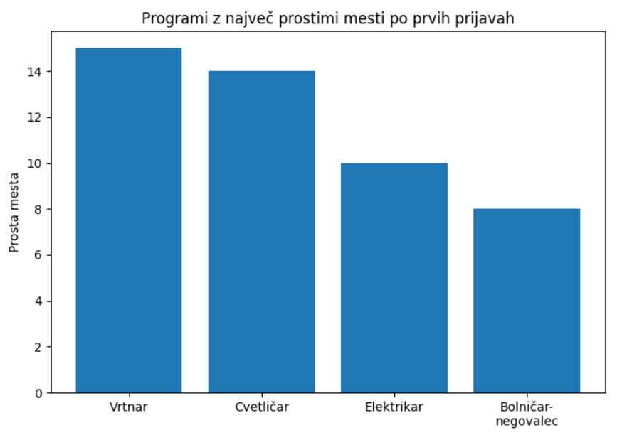 programi z največ prostih mest po prijavah